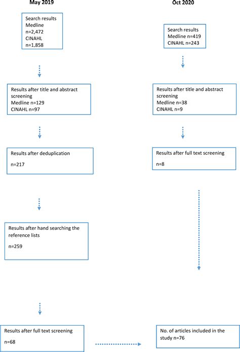 Strategies to Improve Compliance with Clinical .